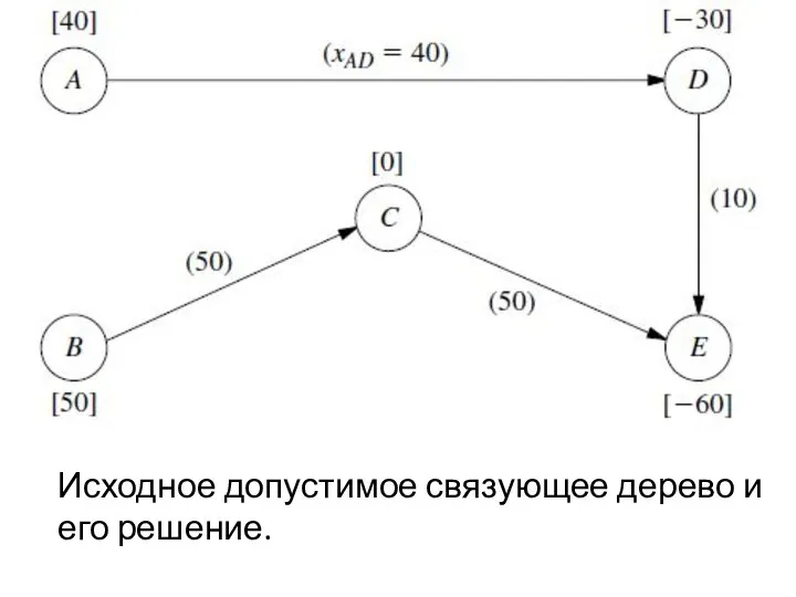 Исходное допустимое связующее дерево и его решение.