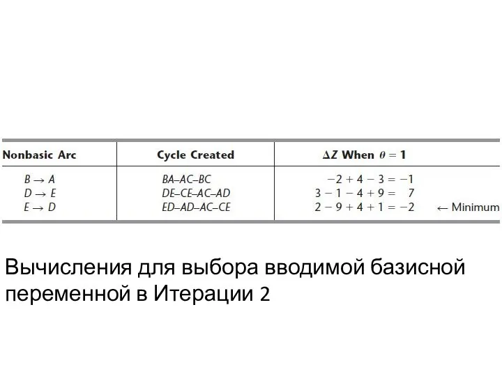 Вычисления для выбора вводимой базисной переменной в Итерации 2