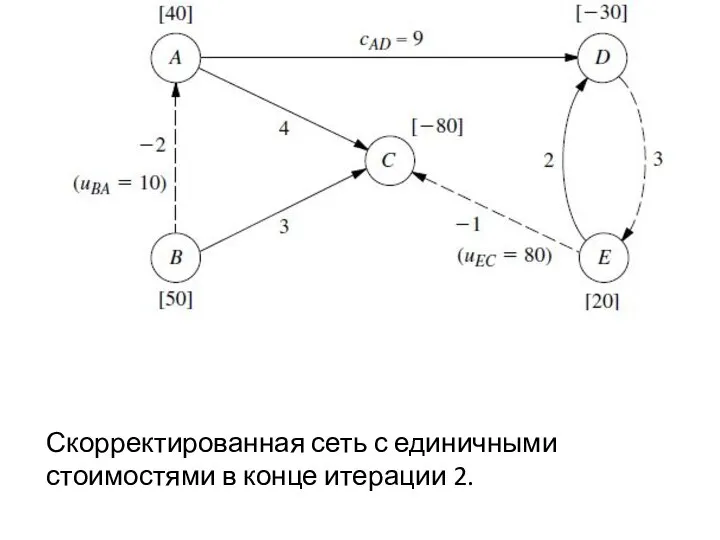 Скорректированная сеть с единичными стоимостями в конце итерации 2.