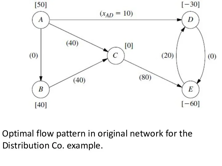 Optimal flow pattern in original network for the Distribution Co. example.
