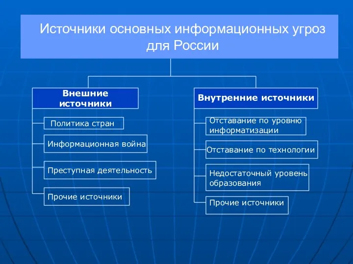 Источники основных информационных угроз для России Внешние источники Внутренние источники Политика стран