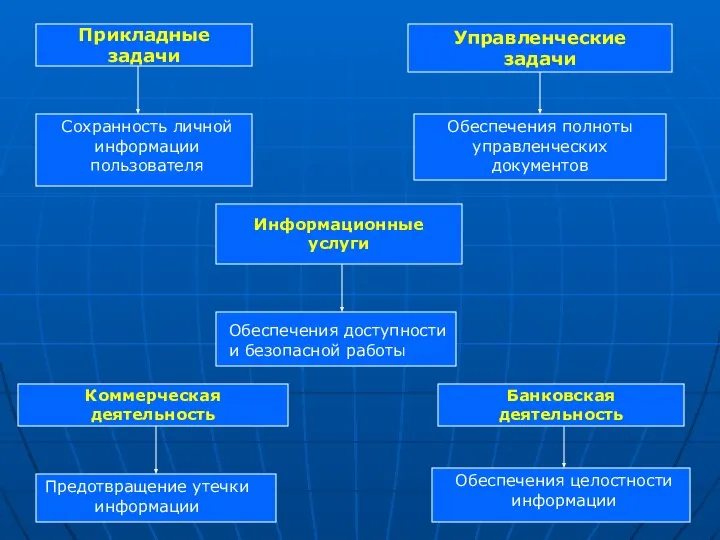 Прикладные задачи Сохранность личной информации пользователя Управленческие задачи Обеспечения полноты управленческих документов