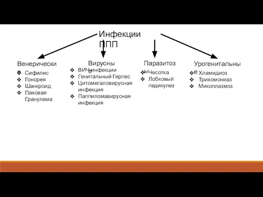 Инфекции ППП Венерические Вирусные Урогенитальные Сифилис Гонорея Шанкроид Паховая Гранулема ВИЧ-инфекции Генитальный