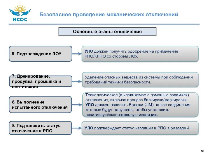 Основные этапы отключения 6. Подтверждение ЛОУ 7. Дренирование, продувка, промывка и вентиляция