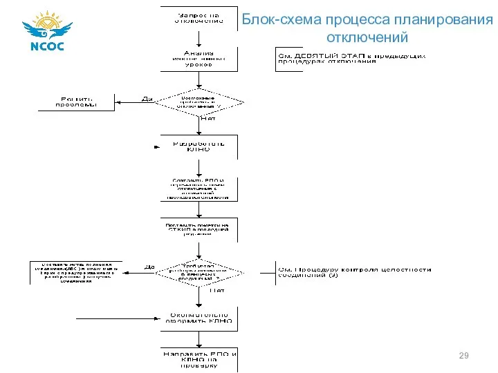 Блок-схема процесса планирования отключений