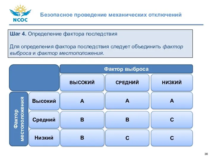 Шаг 4. Определение фактора последствия Для определения фактора последствия следует объединить фактор выброса и фактор местоположения.