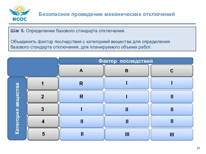 Шаг 5. Определение базового стандарта отключения. Объединить фактор последствия с категорией вещества