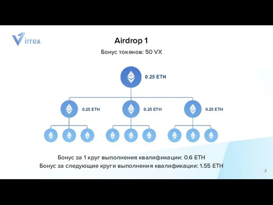 Airdrop 1 Бонус токенов: 50 VX Бонус за 1 круг выполнения квалификации: