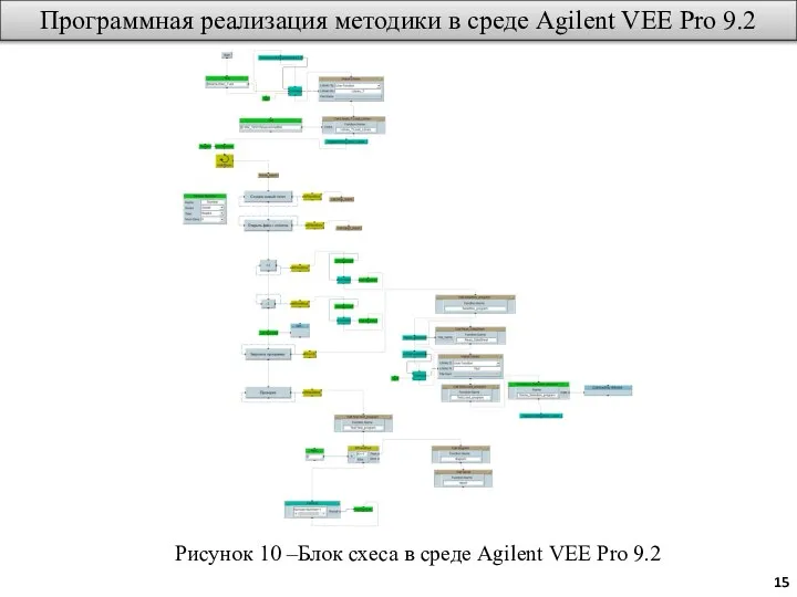 Программная реализация методики в среде Agilent VEE Pro 9.2 Рисунок 10 –Блок