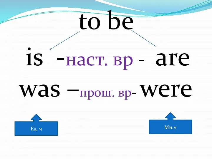 to be is -наст. вр - are was –прош. вр- were Ед. ч Мн.ч