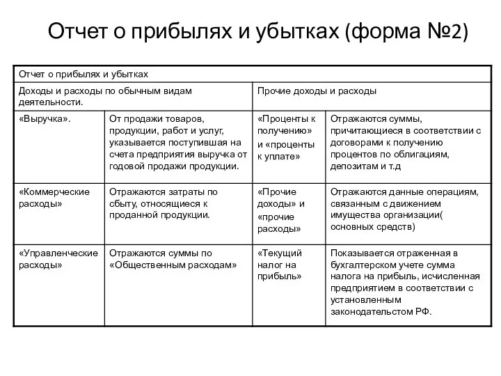 Отчет о прибылях и убытках (форма №2)