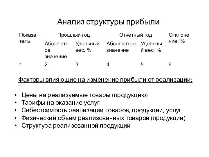 Факторы влияющие на изменение прибыли от реализации: Цены на реализуемые товары (продукцию)