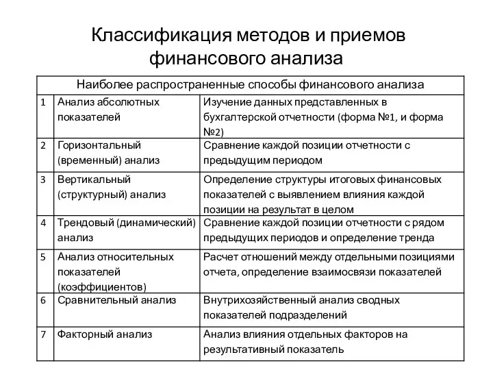 Классификация методов и приемов финансового анализа