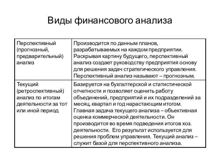 Виды финансового анализа