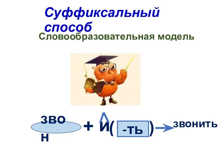 Суффиксальный способ Словообразовательная модель звон + и -ть ( ) звонить