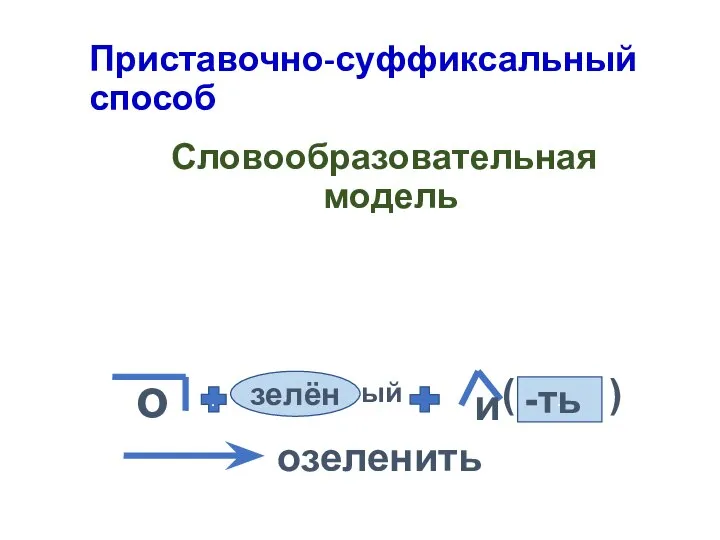 Приставочно-суффиксальный способ Словообразовательная модель . . ( ) о зелён и -ть ый озеленить