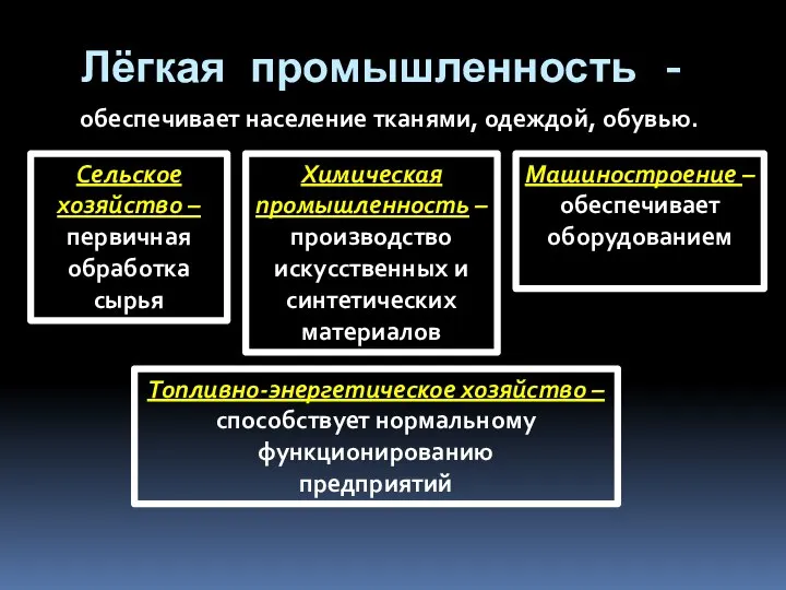 Лёгкая промышленность - Сельское хозяйство – первичная обработка сырья Химическая промышленность –