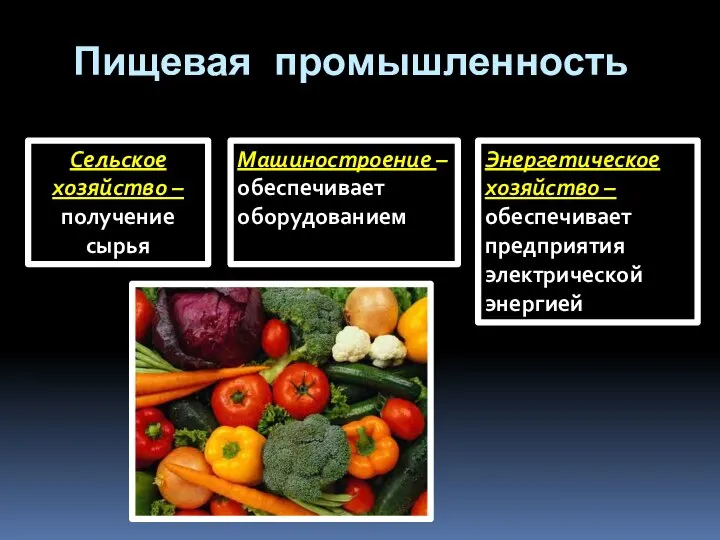 Пищевая промышленность Сельское хозяйство – получение сырья Машиностроение – обеспечивает оборудованием Энергетическое