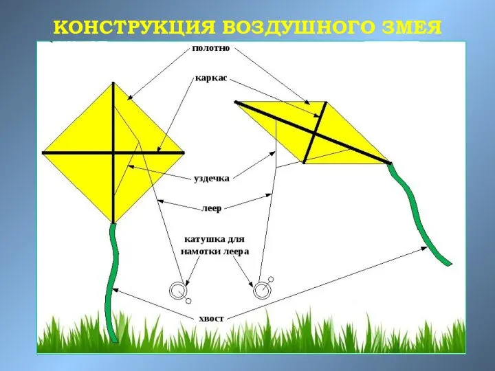 КОНСТРУКЦИЯ ВОЗДУШНОГО ЗМЕЯ