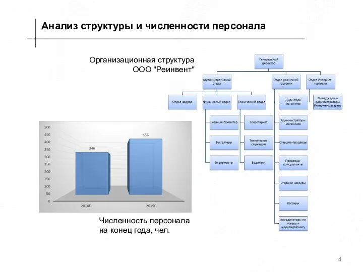 Анализ структуры и численности персонала Численность персонала на конец года, чел. Организационная структура ООО "Реинвент"