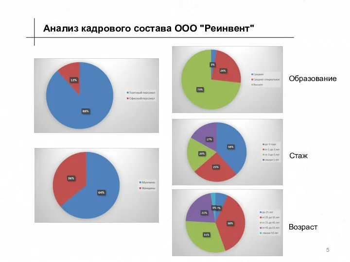 Анализ кадрового состава ООО "Реинвент" Образование Стаж Возраст