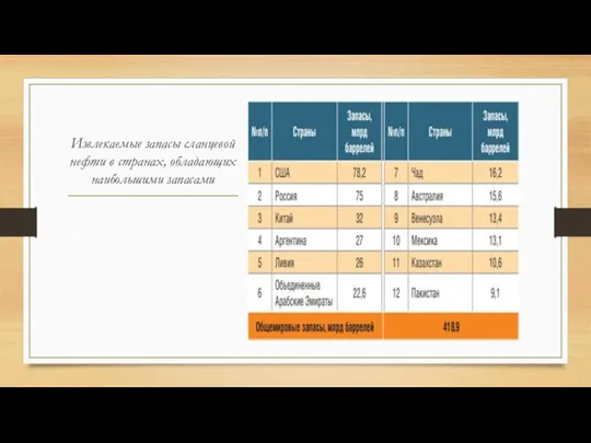 Извлекаемые запасы сланцевой нефти в странах, обладающих наибольшими запасами