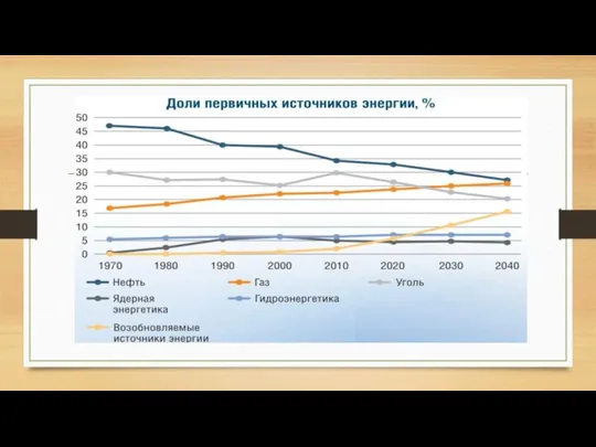 Изменение доли первичных источников энергии в мировом потреблении