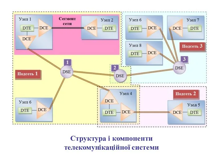 Структура і компоненти телекомунікаційної системи