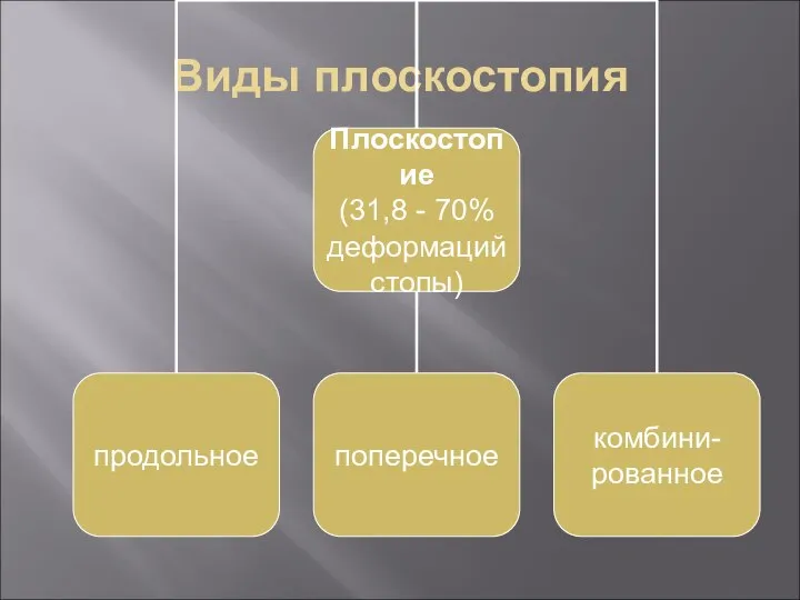 Виды плоскостопия