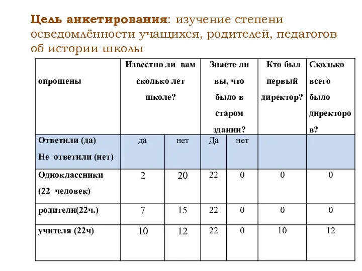 Цель анкетирования: изучение степени осведомлённости учащихся, родителей, педагогов об истории школы