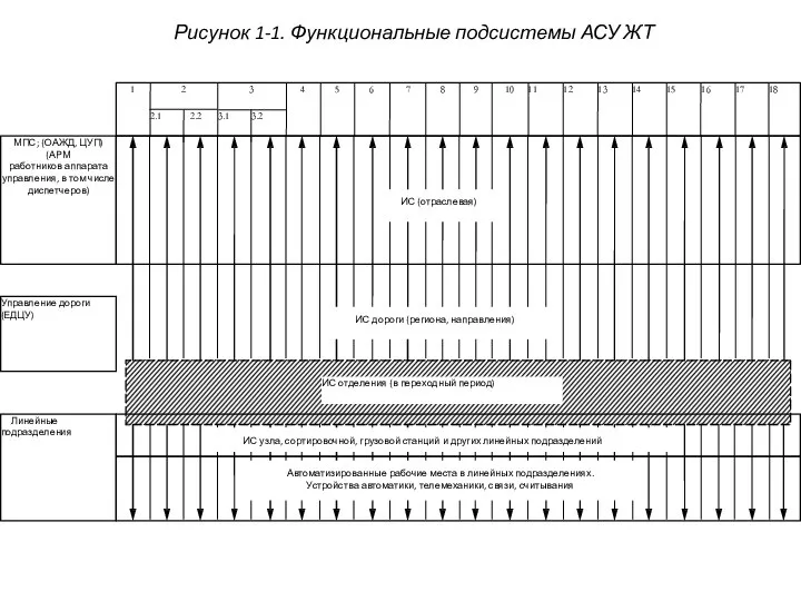 Рисунок 1-1. Функциональные подсистемы АСУ ЖТ