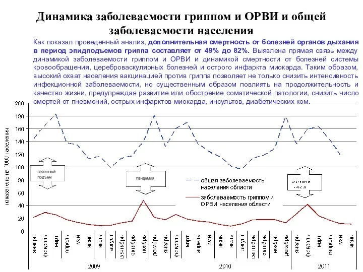 Динамика заболеваемости гриппом и ОРВИ и общей заболеваемости населения Как показал проведенный