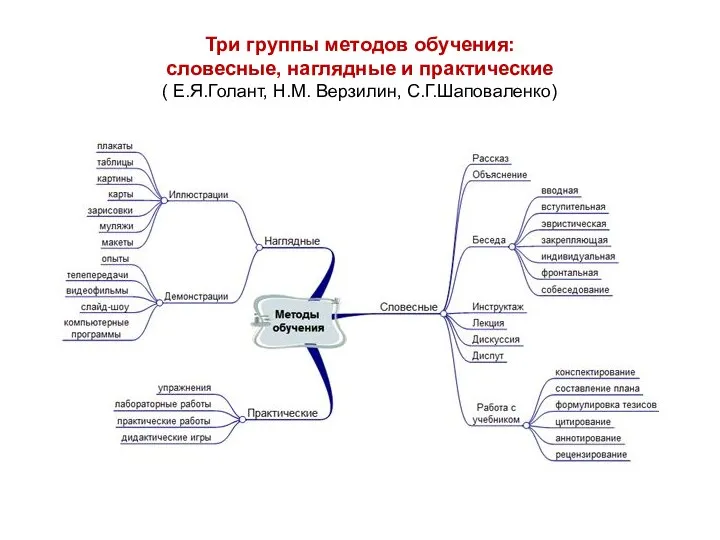 Три группы методов обучения: словесные, наглядные и практические ( Е.Я.Голант, Н.М. Верзилин, С.Г.Шаповаленко)