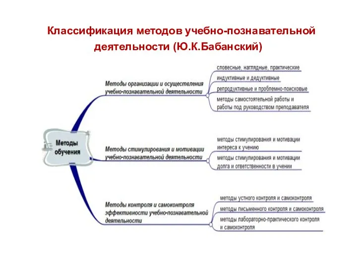 Классификация методов учебно-познавательной деятельности (Ю.К.Бабанский)