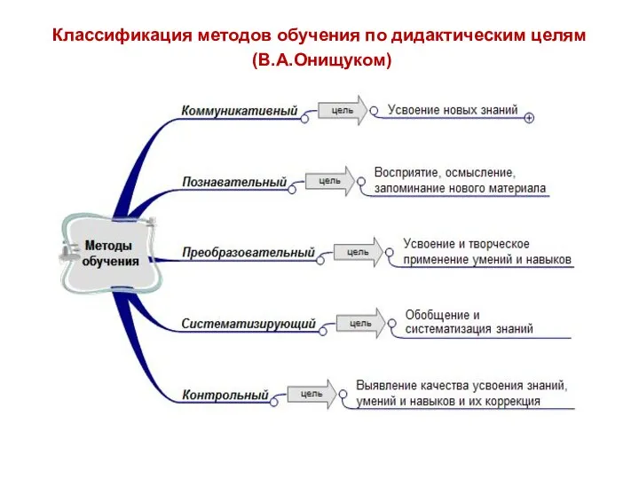 Классификация методов обучения по дидактическим целям (В.А.Онищуком)