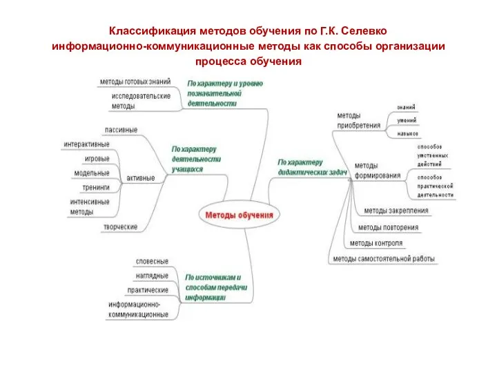 Классификация методов обучения по Г.К. Селевко информационно-коммуникационные методы как способы организации процесса обучения