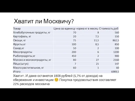 Хватит ли Москвичу? Хватит. И даже останется 1808 рублей (5,7% от дохода)