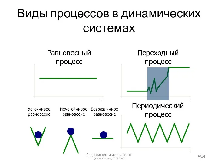 Виды процессов в динамических системах Равновесный процесс Переходный процесс Периодический процесс Устойчивое