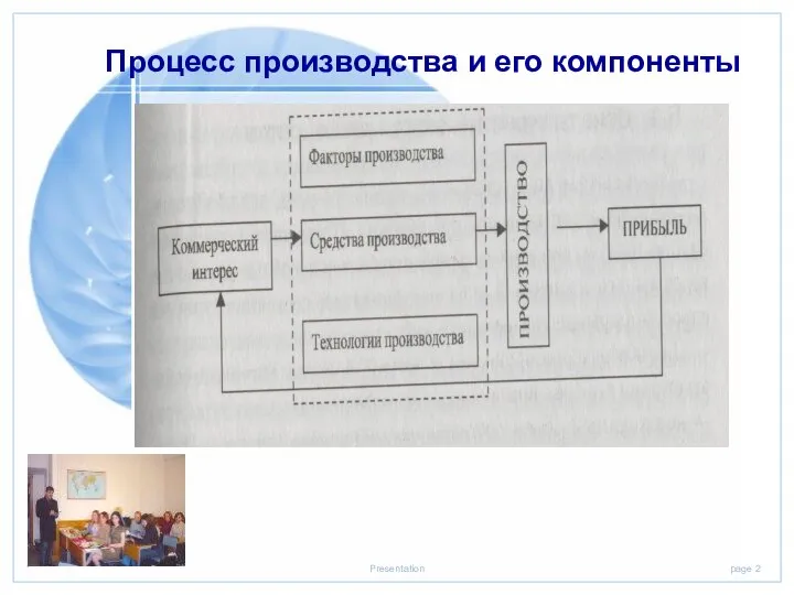 Процесс производства и его компоненты