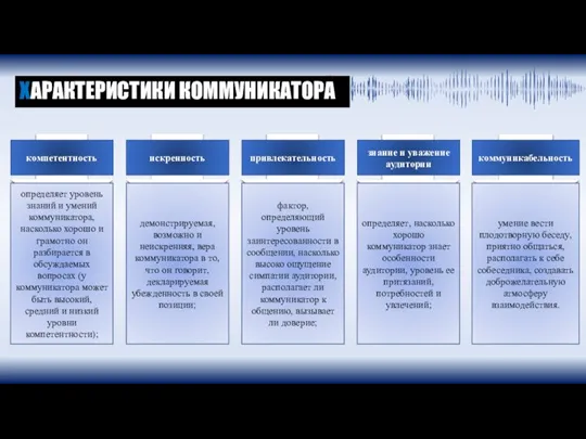 компетентность искренность привлекательность знание и уважение аудитории коммуникабельность определяет уровень знаний и