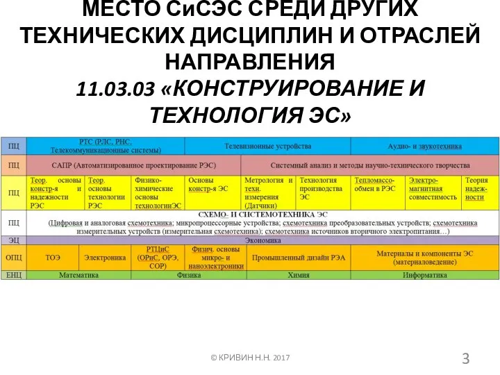 МЕСТО СиСЭС СРЕДИ ДРУГИХ ТЕХНИЧЕСКИХ ДИСЦИПЛИН И ОТРАСЛЕЙ НАПРАВЛЕНИЯ 11.03.03 «КОНСТРУИРОВАНИЕ И