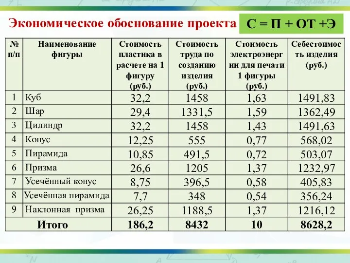 Экономическое обоснование проекта С = П + ОТ +Э