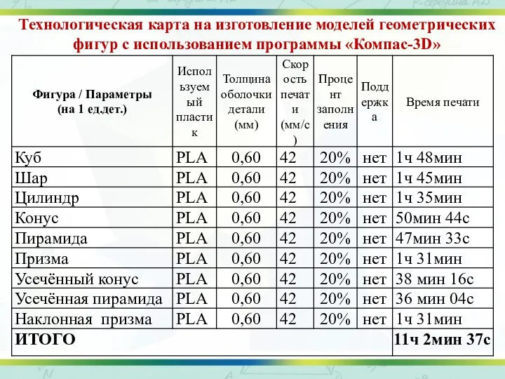 Технологическая карта на изготовление моделей геометрических фигур с использованием программы «Компас-3D»