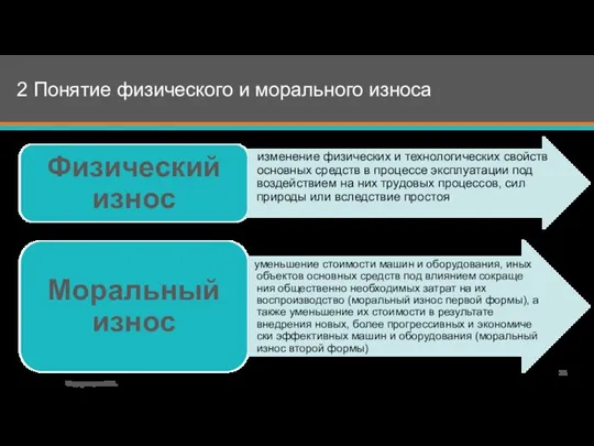 2 Понятие физического и морального износа Федорищева О.В.