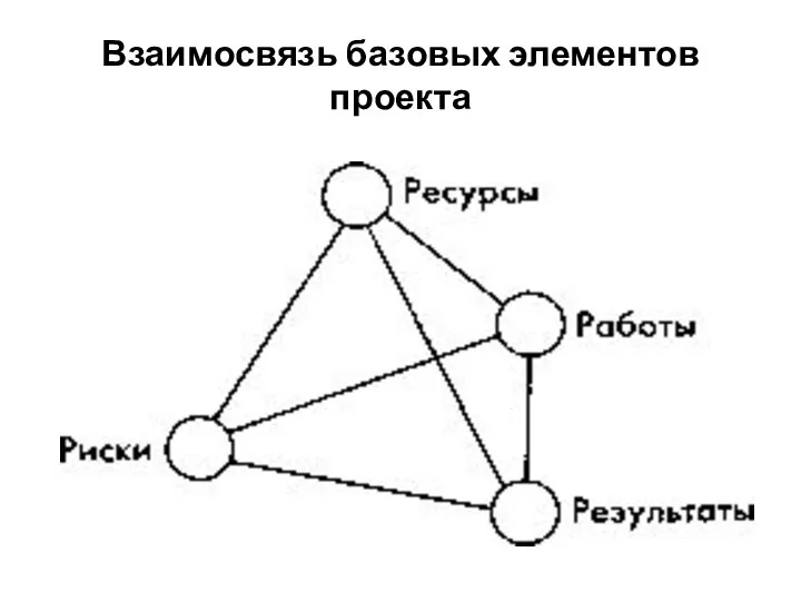 Взаимосвязь базовых элементов проекта