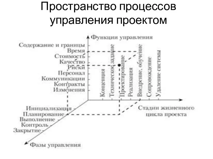 Пространство процессов управления проектом