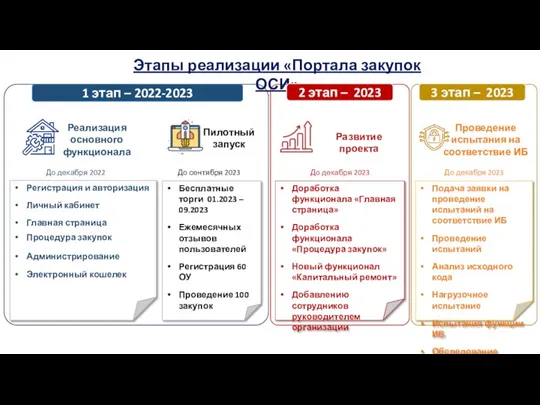 Этапы реализации «Портала закупок ОСИ» Развитие проекта Реализация основного функционала Регистрация и