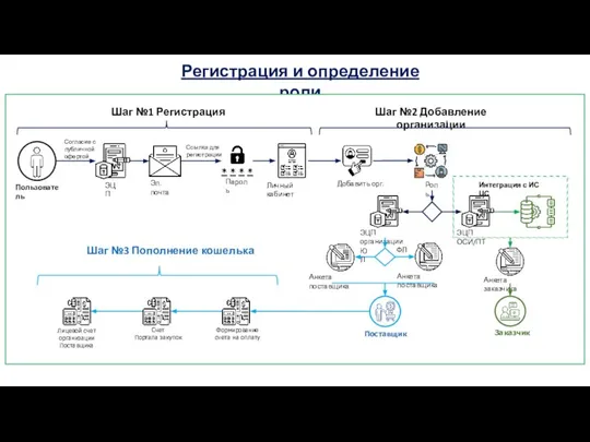 Регистрация и определение роли Шаг №1 Регистрация Шаг №2 Добавление организации Интеграция