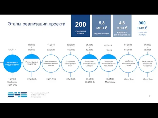 Этапы реализации проекта 9:00 9:00 9:00 10:00 Получение сертификата GMP Регистрация Эпокрина