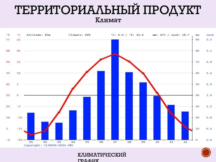 ТЕРРИТОРИАЛЬНЫЙ ПРОДУКТ Климат КЛИМАТИЧЕСКИЙ ГРАФИК